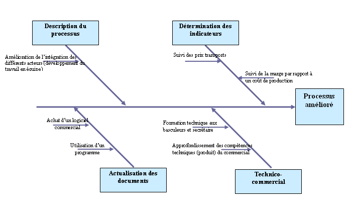 ameliorations